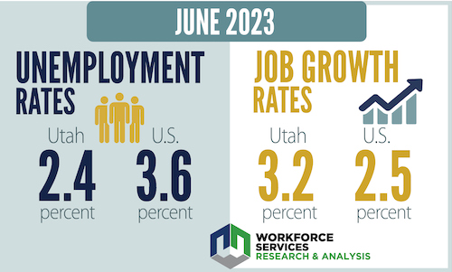 Utah private sector employment expanded 3.3% year-over-year in June, or an increase of 47,300 jobs