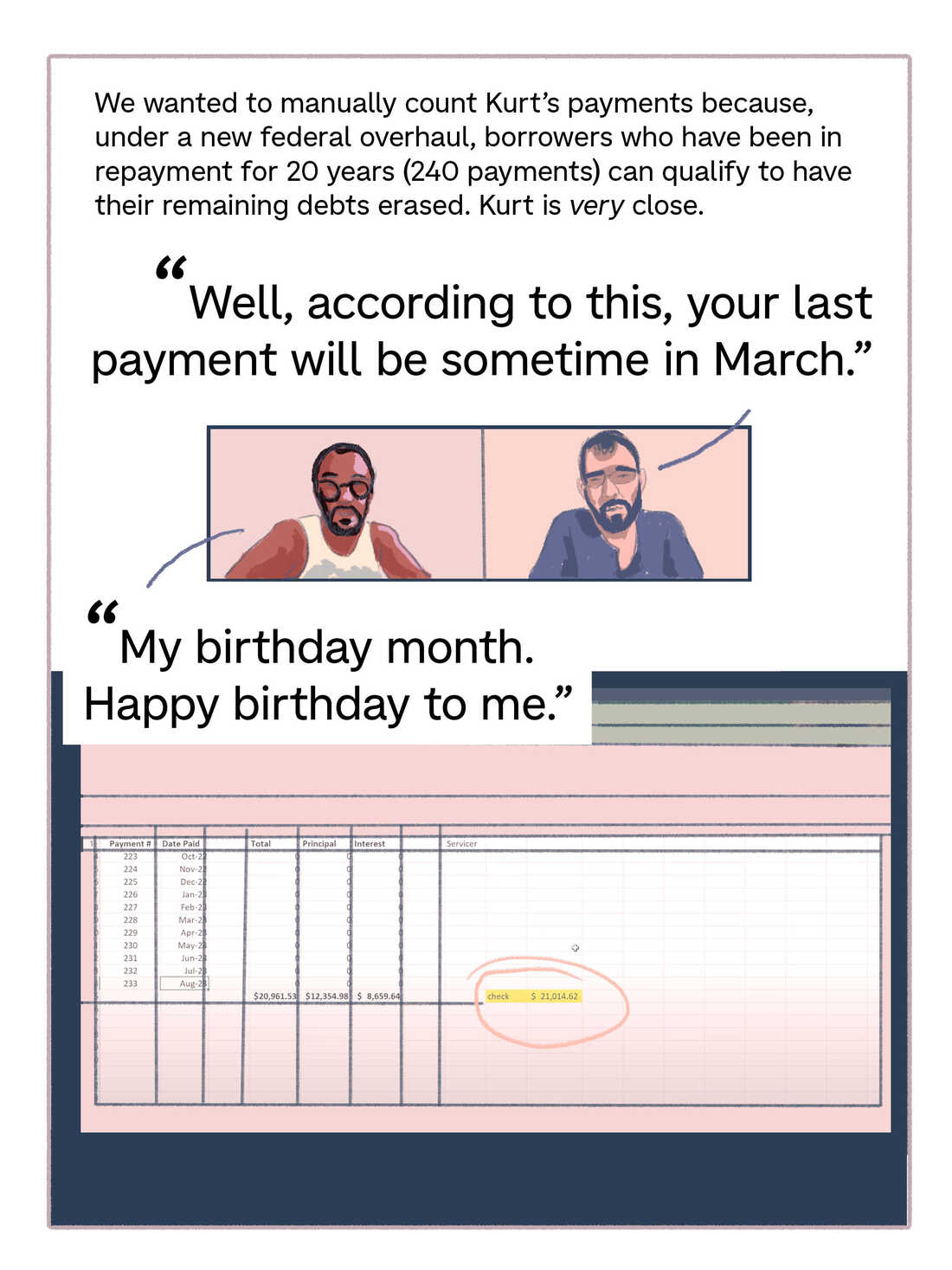 Text: We wanted to manually count Kurt's payments because, under a new federal overhaul, borrowers who have been in repayment for 20 years (240 payments) can qualify to have their remaining debts erased. Kurt is very close. QUOTES: Cory: "Well, according to this, your last payment will be sometime in March."Kurt: "My birthday month. Happy birthday to me."